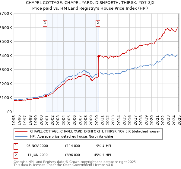 CHAPEL COTTAGE, CHAPEL YARD, DISHFORTH, THIRSK, YO7 3JX: Price paid vs HM Land Registry's House Price Index