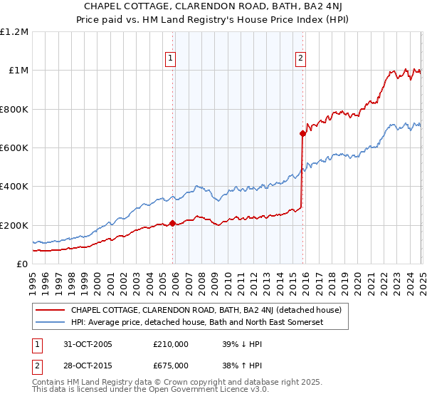 CHAPEL COTTAGE, CLARENDON ROAD, BATH, BA2 4NJ: Price paid vs HM Land Registry's House Price Index