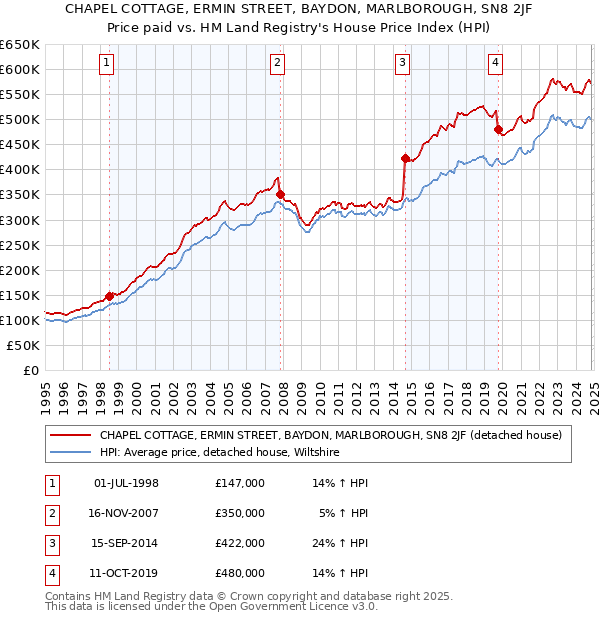 CHAPEL COTTAGE, ERMIN STREET, BAYDON, MARLBOROUGH, SN8 2JF: Price paid vs HM Land Registry's House Price Index