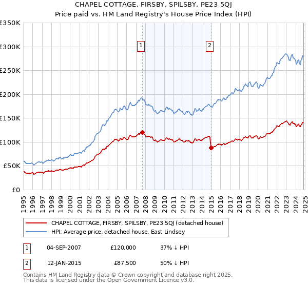 CHAPEL COTTAGE, FIRSBY, SPILSBY, PE23 5QJ: Price paid vs HM Land Registry's House Price Index