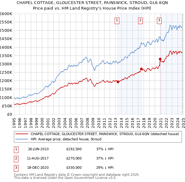 CHAPEL COTTAGE, GLOUCESTER STREET, PAINSWICK, STROUD, GL6 6QN: Price paid vs HM Land Registry's House Price Index