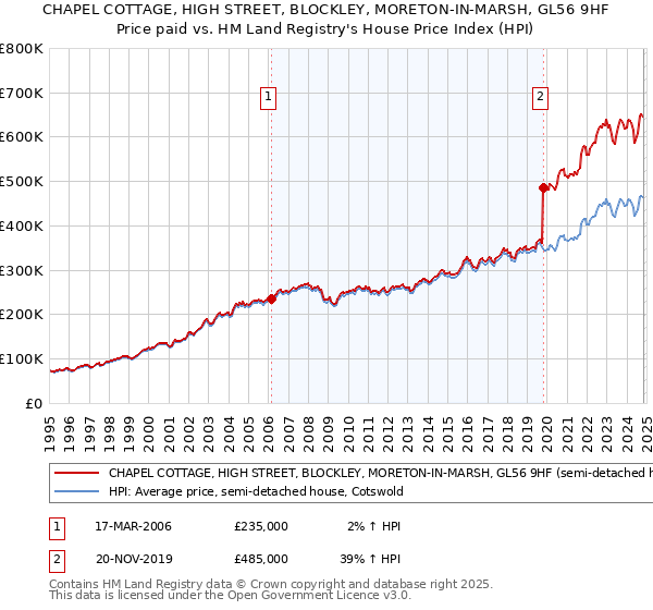 CHAPEL COTTAGE, HIGH STREET, BLOCKLEY, MORETON-IN-MARSH, GL56 9HF: Price paid vs HM Land Registry's House Price Index