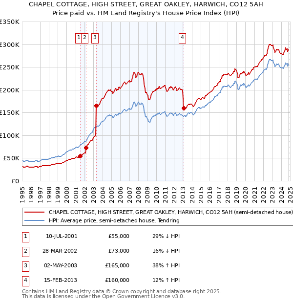 CHAPEL COTTAGE, HIGH STREET, GREAT OAKLEY, HARWICH, CO12 5AH: Price paid vs HM Land Registry's House Price Index