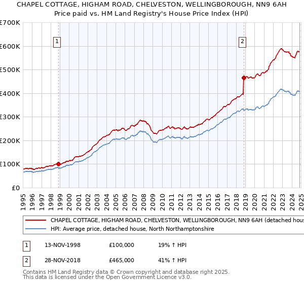 CHAPEL COTTAGE, HIGHAM ROAD, CHELVESTON, WELLINGBOROUGH, NN9 6AH: Price paid vs HM Land Registry's House Price Index