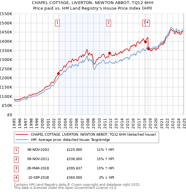 CHAPEL COTTAGE, LIVERTON, NEWTON ABBOT, TQ12 6HH: Price paid vs HM Land Registry's House Price Index