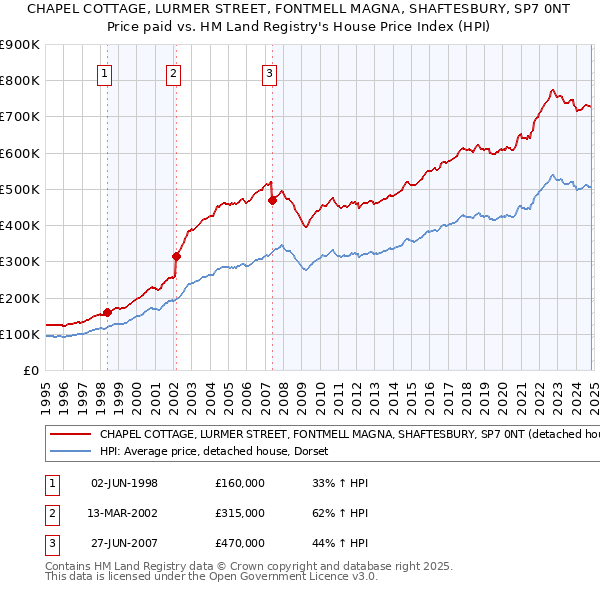 CHAPEL COTTAGE, LURMER STREET, FONTMELL MAGNA, SHAFTESBURY, SP7 0NT: Price paid vs HM Land Registry's House Price Index