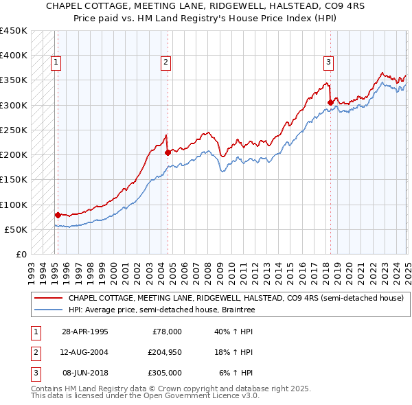 CHAPEL COTTAGE, MEETING LANE, RIDGEWELL, HALSTEAD, CO9 4RS: Price paid vs HM Land Registry's House Price Index