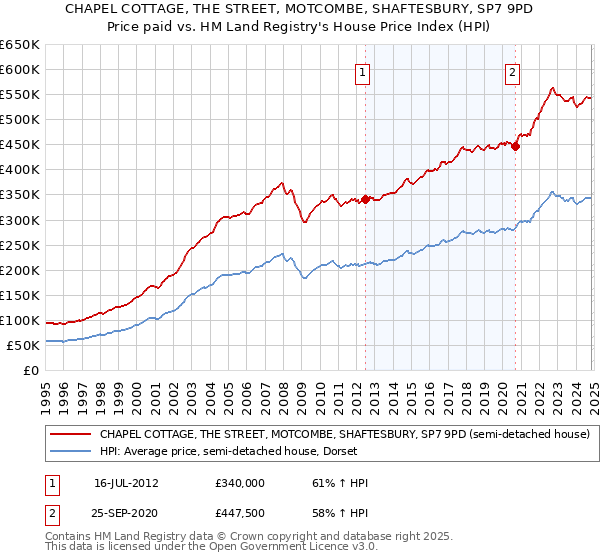 CHAPEL COTTAGE, THE STREET, MOTCOMBE, SHAFTESBURY, SP7 9PD: Price paid vs HM Land Registry's House Price Index