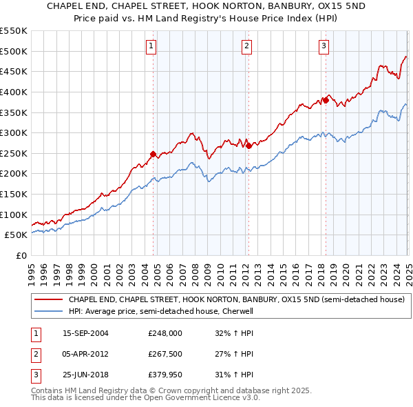 CHAPEL END, CHAPEL STREET, HOOK NORTON, BANBURY, OX15 5ND: Price paid vs HM Land Registry's House Price Index