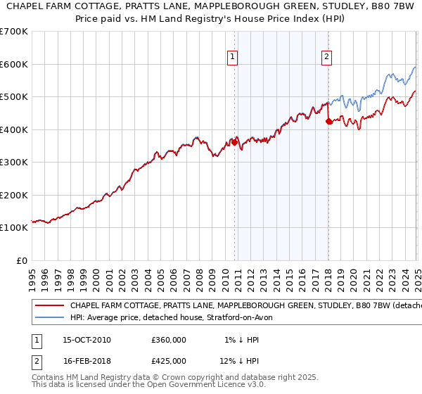 CHAPEL FARM COTTAGE, PRATTS LANE, MAPPLEBOROUGH GREEN, STUDLEY, B80 7BW: Price paid vs HM Land Registry's House Price Index