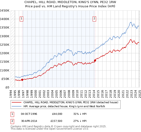 CHAPEL, HILL ROAD, MIDDLETON, KING'S LYNN, PE32 1RW: Price paid vs HM Land Registry's House Price Index