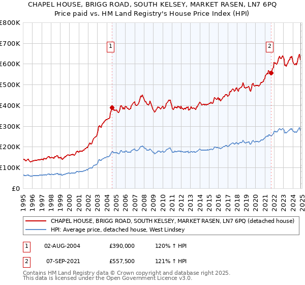 CHAPEL HOUSE, BRIGG ROAD, SOUTH KELSEY, MARKET RASEN, LN7 6PQ: Price paid vs HM Land Registry's House Price Index