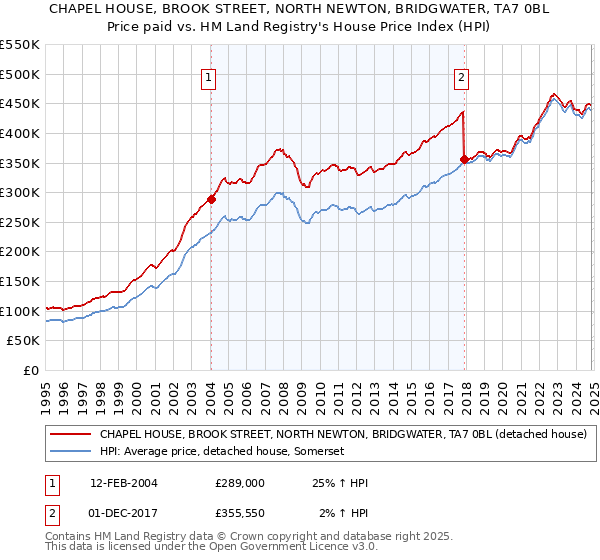 CHAPEL HOUSE, BROOK STREET, NORTH NEWTON, BRIDGWATER, TA7 0BL: Price paid vs HM Land Registry's House Price Index