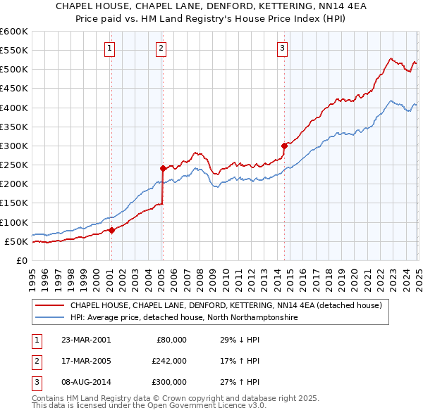 CHAPEL HOUSE, CHAPEL LANE, DENFORD, KETTERING, NN14 4EA: Price paid vs HM Land Registry's House Price Index