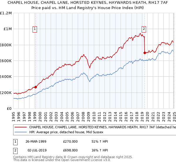 CHAPEL HOUSE, CHAPEL LANE, HORSTED KEYNES, HAYWARDS HEATH, RH17 7AF: Price paid vs HM Land Registry's House Price Index