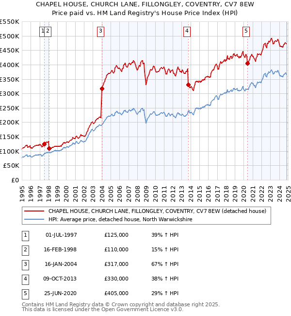 CHAPEL HOUSE, CHURCH LANE, FILLONGLEY, COVENTRY, CV7 8EW: Price paid vs HM Land Registry's House Price Index