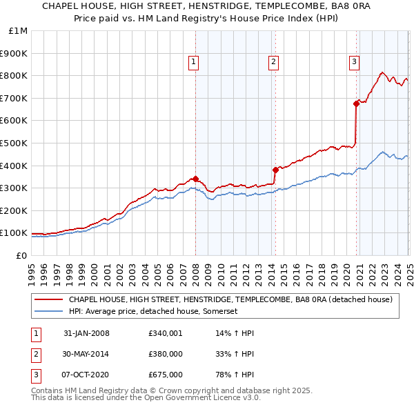 CHAPEL HOUSE, HIGH STREET, HENSTRIDGE, TEMPLECOMBE, BA8 0RA: Price paid vs HM Land Registry's House Price Index