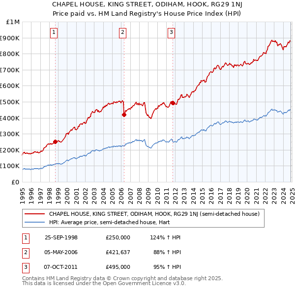 CHAPEL HOUSE, KING STREET, ODIHAM, HOOK, RG29 1NJ: Price paid vs HM Land Registry's House Price Index