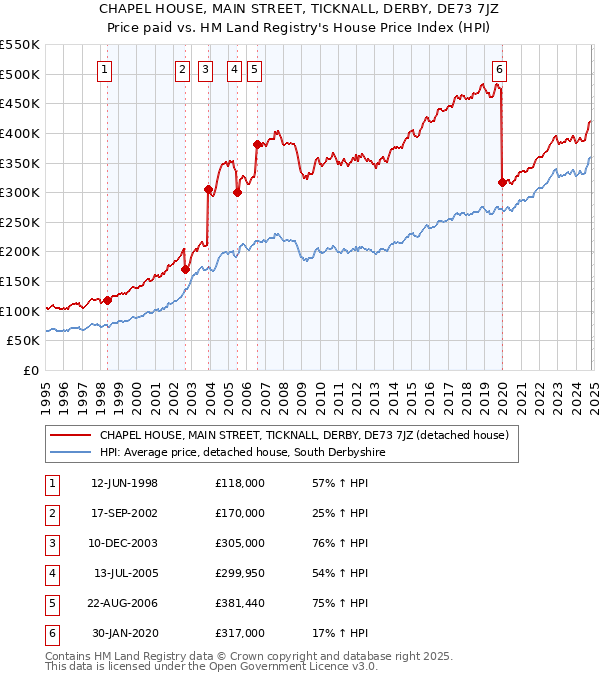 CHAPEL HOUSE, MAIN STREET, TICKNALL, DERBY, DE73 7JZ: Price paid vs HM Land Registry's House Price Index