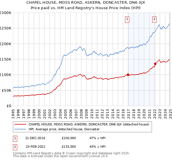 CHAPEL HOUSE, MOSS ROAD, ASKERN, DONCASTER, DN6 0JX: Price paid vs HM Land Registry's House Price Index