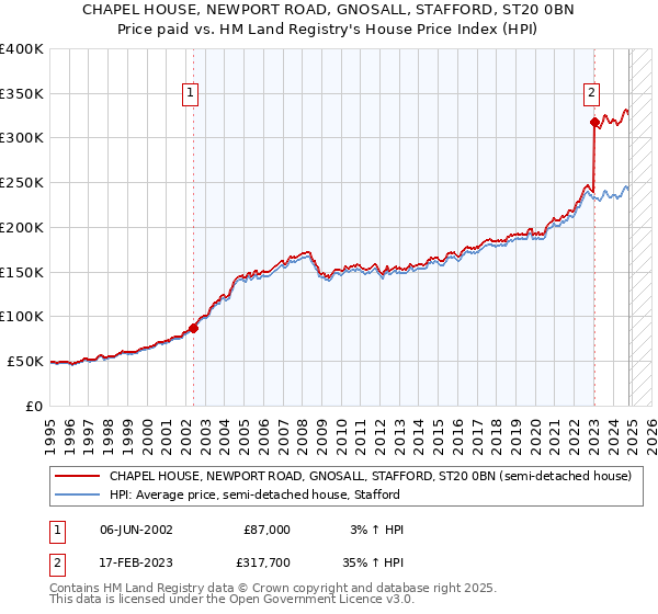 CHAPEL HOUSE, NEWPORT ROAD, GNOSALL, STAFFORD, ST20 0BN: Price paid vs HM Land Registry's House Price Index