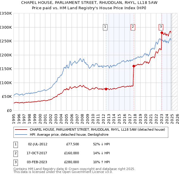 CHAPEL HOUSE, PARLIAMENT STREET, RHUDDLAN, RHYL, LL18 5AW: Price paid vs HM Land Registry's House Price Index