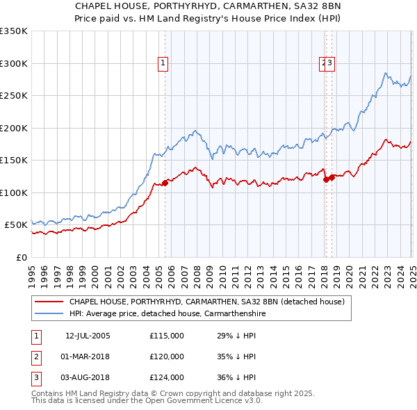 CHAPEL HOUSE, PORTHYRHYD, CARMARTHEN, SA32 8BN: Price paid vs HM Land Registry's House Price Index