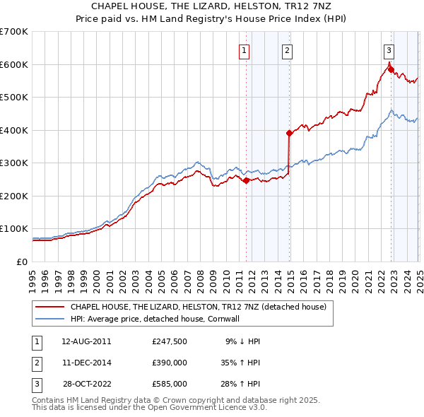 CHAPEL HOUSE, THE LIZARD, HELSTON, TR12 7NZ: Price paid vs HM Land Registry's House Price Index