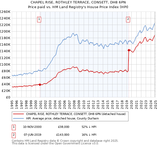 CHAPEL RISE, ROTHLEY TERRACE, CONSETT, DH8 6PN: Price paid vs HM Land Registry's House Price Index