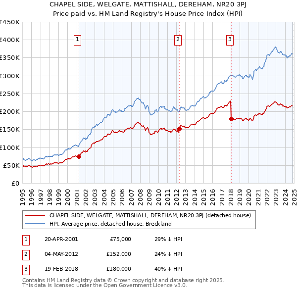 CHAPEL SIDE, WELGATE, MATTISHALL, DEREHAM, NR20 3PJ: Price paid vs HM Land Registry's House Price Index