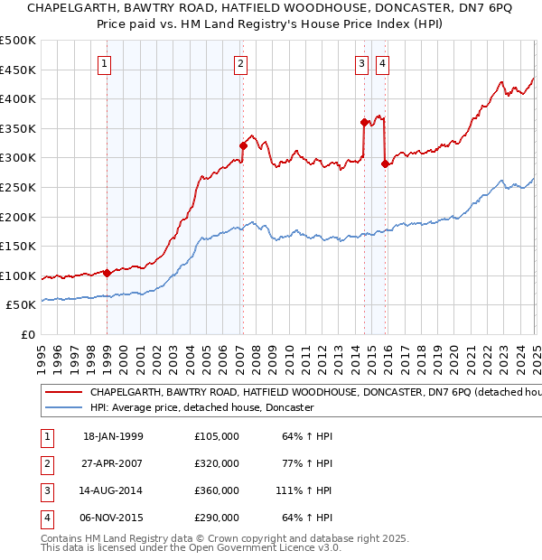 CHAPELGARTH, BAWTRY ROAD, HATFIELD WOODHOUSE, DONCASTER, DN7 6PQ: Price paid vs HM Land Registry's House Price Index