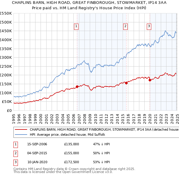 CHAPLINS BARN, HIGH ROAD, GREAT FINBOROUGH, STOWMARKET, IP14 3AA: Price paid vs HM Land Registry's House Price Index