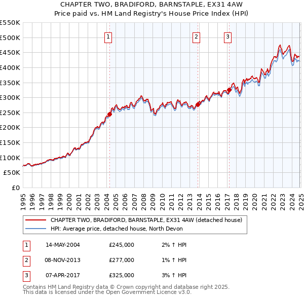 CHAPTER TWO, BRADIFORD, BARNSTAPLE, EX31 4AW: Price paid vs HM Land Registry's House Price Index