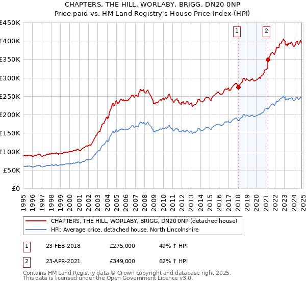 CHAPTERS, THE HILL, WORLABY, BRIGG, DN20 0NP: Price paid vs HM Land Registry's House Price Index