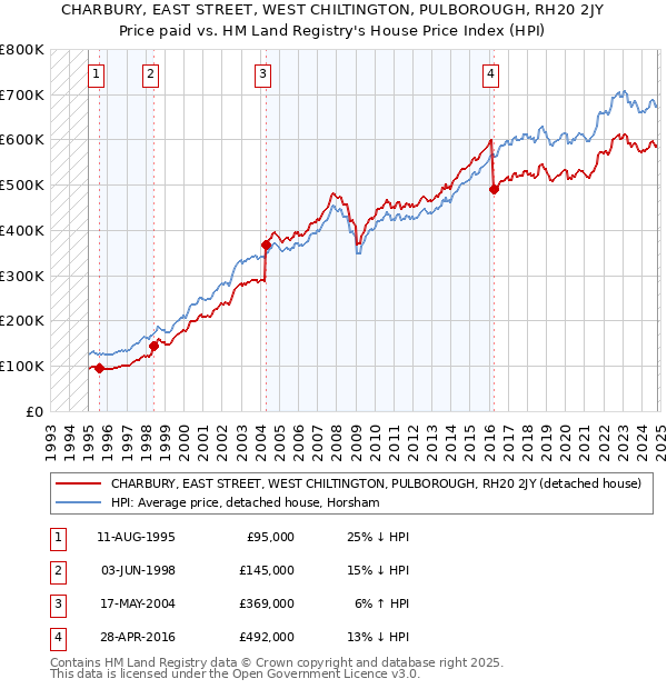 CHARBURY, EAST STREET, WEST CHILTINGTON, PULBOROUGH, RH20 2JY: Price paid vs HM Land Registry's House Price Index