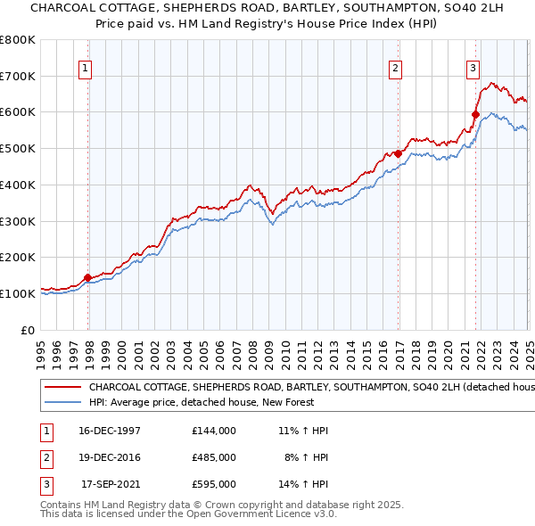 CHARCOAL COTTAGE, SHEPHERDS ROAD, BARTLEY, SOUTHAMPTON, SO40 2LH: Price paid vs HM Land Registry's House Price Index