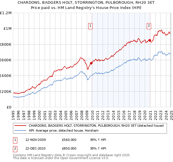 CHARDONS, BADGERS HOLT, STORRINGTON, PULBOROUGH, RH20 3ET: Price paid vs HM Land Registry's House Price Index