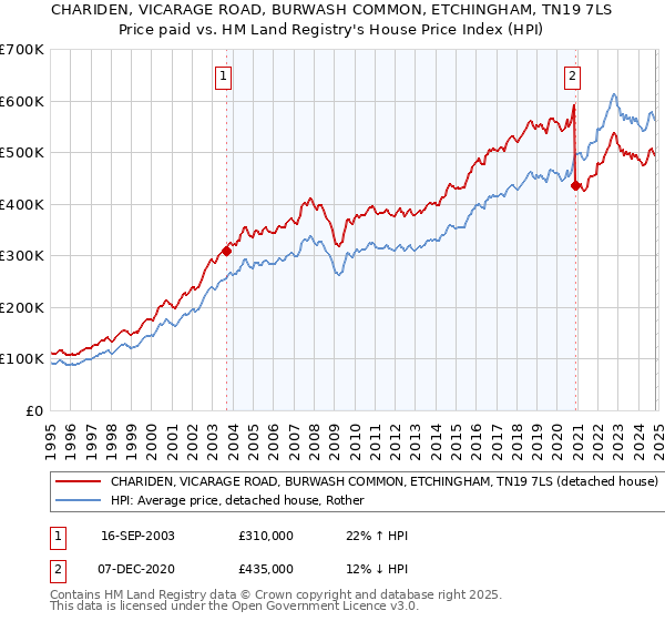 CHARIDEN, VICARAGE ROAD, BURWASH COMMON, ETCHINGHAM, TN19 7LS: Price paid vs HM Land Registry's House Price Index