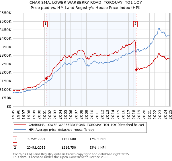 CHARISMA, LOWER WARBERRY ROAD, TORQUAY, TQ1 1QY: Price paid vs HM Land Registry's House Price Index