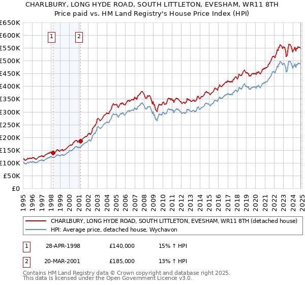 CHARLBURY, LONG HYDE ROAD, SOUTH LITTLETON, EVESHAM, WR11 8TH: Price paid vs HM Land Registry's House Price Index