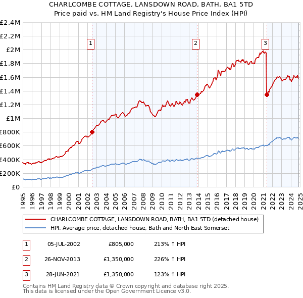 CHARLCOMBE COTTAGE, LANSDOWN ROAD, BATH, BA1 5TD: Price paid vs HM Land Registry's House Price Index