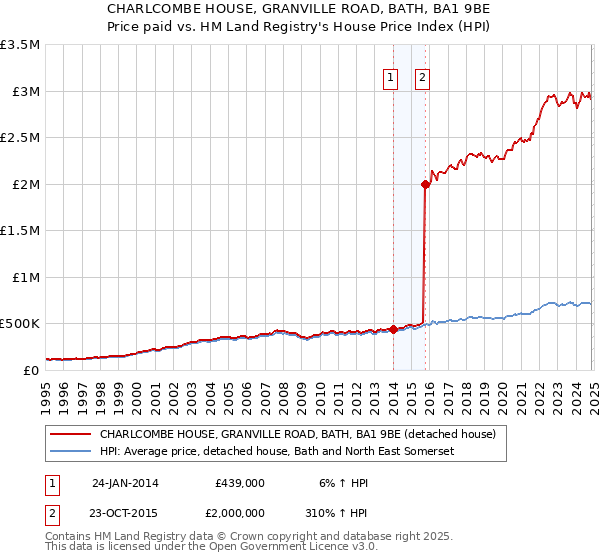 CHARLCOMBE HOUSE, GRANVILLE ROAD, BATH, BA1 9BE: Price paid vs HM Land Registry's House Price Index