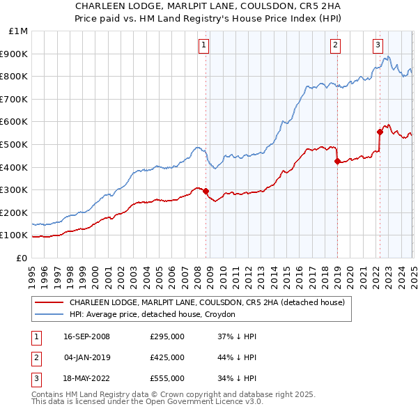 CHARLEEN LODGE, MARLPIT LANE, COULSDON, CR5 2HA: Price paid vs HM Land Registry's House Price Index