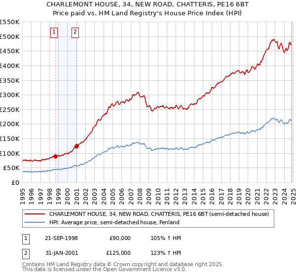 CHARLEMONT HOUSE, 34, NEW ROAD, CHATTERIS, PE16 6BT: Price paid vs HM Land Registry's House Price Index