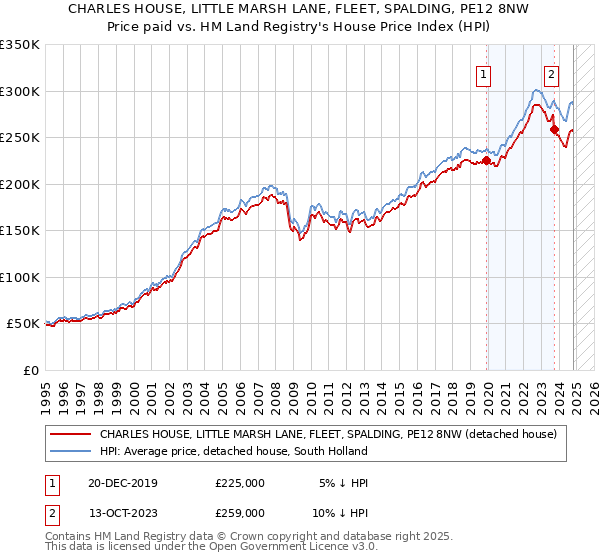 CHARLES HOUSE, LITTLE MARSH LANE, FLEET, SPALDING, PE12 8NW: Price paid vs HM Land Registry's House Price Index