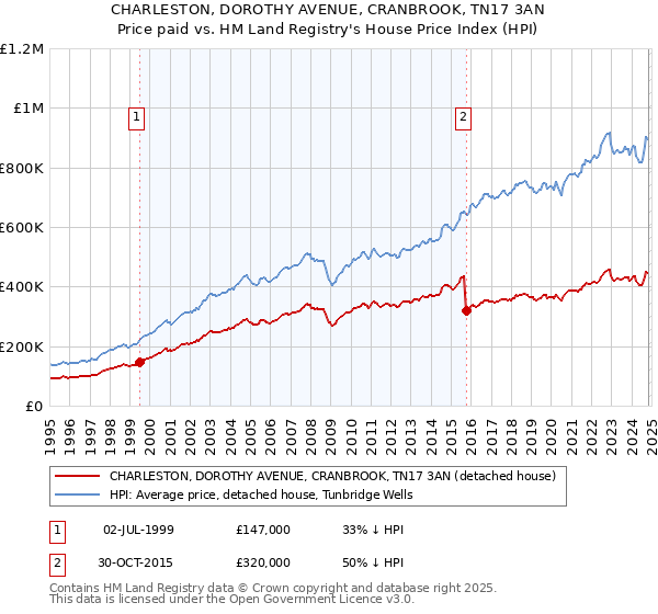 CHARLESTON, DOROTHY AVENUE, CRANBROOK, TN17 3AN: Price paid vs HM Land Registry's House Price Index