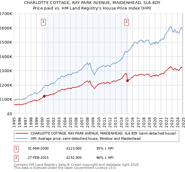 CHARLOTTE COTTAGE, RAY PARK AVENUE, MAIDENHEAD, SL6 8DY: Price paid vs HM Land Registry's House Price Index