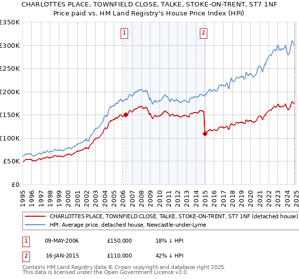 CHARLOTTES PLACE, TOWNFIELD CLOSE, TALKE, STOKE-ON-TRENT, ST7 1NF: Price paid vs HM Land Registry's House Price Index