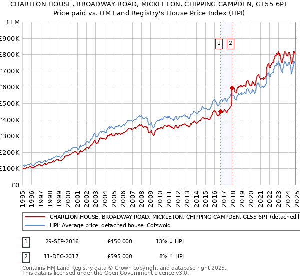 CHARLTON HOUSE, BROADWAY ROAD, MICKLETON, CHIPPING CAMPDEN, GL55 6PT: Price paid vs HM Land Registry's House Price Index