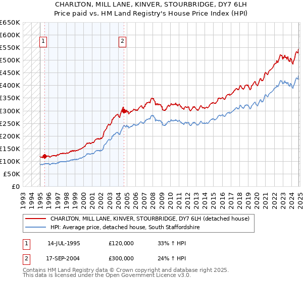 CHARLTON, MILL LANE, KINVER, STOURBRIDGE, DY7 6LH: Price paid vs HM Land Registry's House Price Index